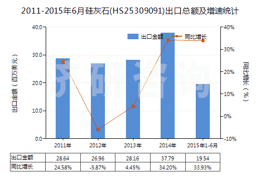 2011-2015年6月硅灰石(HS25309091)出口總額及增速統(tǒng)計